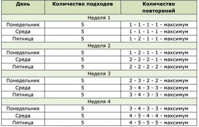 Таблица со схемой подтягиваний по программе 50 раз за 7 недель. В каждом дне тренировок разное количество, различных видов подтягиваний.