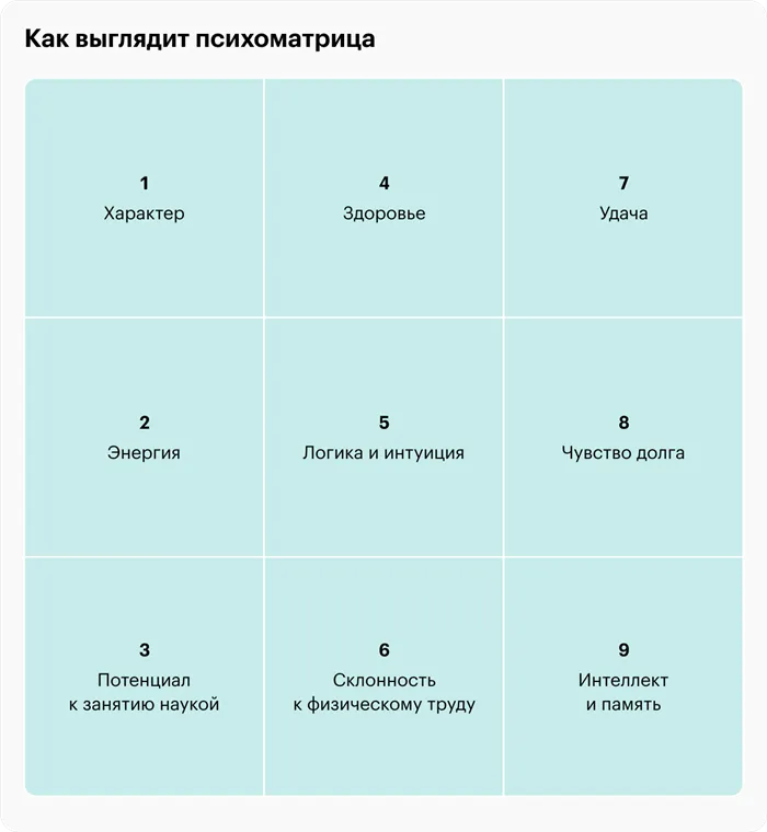 Это квадрат, по которому нужно рассчитывать свое предназначение. Каждая ячейка отвечает за определенное качество человека — их сторонники теории считают врожденными