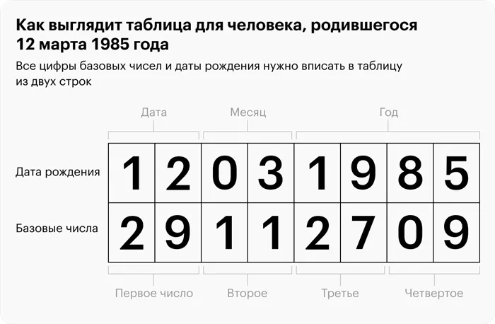 Если в дате или месяце рождения только одна цифра, например, это март, то перед тройкой надо добавить ноль. То же самое нужно сделать, если однозначное базовое число получилось в результате арифметических действий