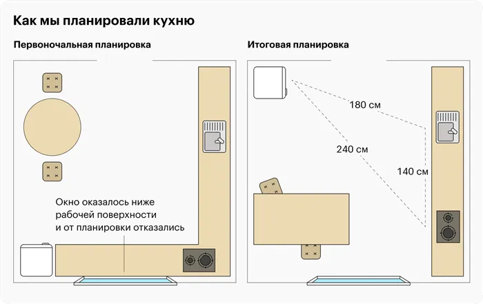 Сначала хотели организовать пространство так, пока не поняли, что окно ниже рабочей поверхности. В итоге спланировали пространство так. Ребенку пока год, и его детский стул я не рисовал, а стулья для гостей мы храним в другой комнате. Расстояние от холодильника до плиты получилось 2,4 м — больше идеального, но это никак не ощущается